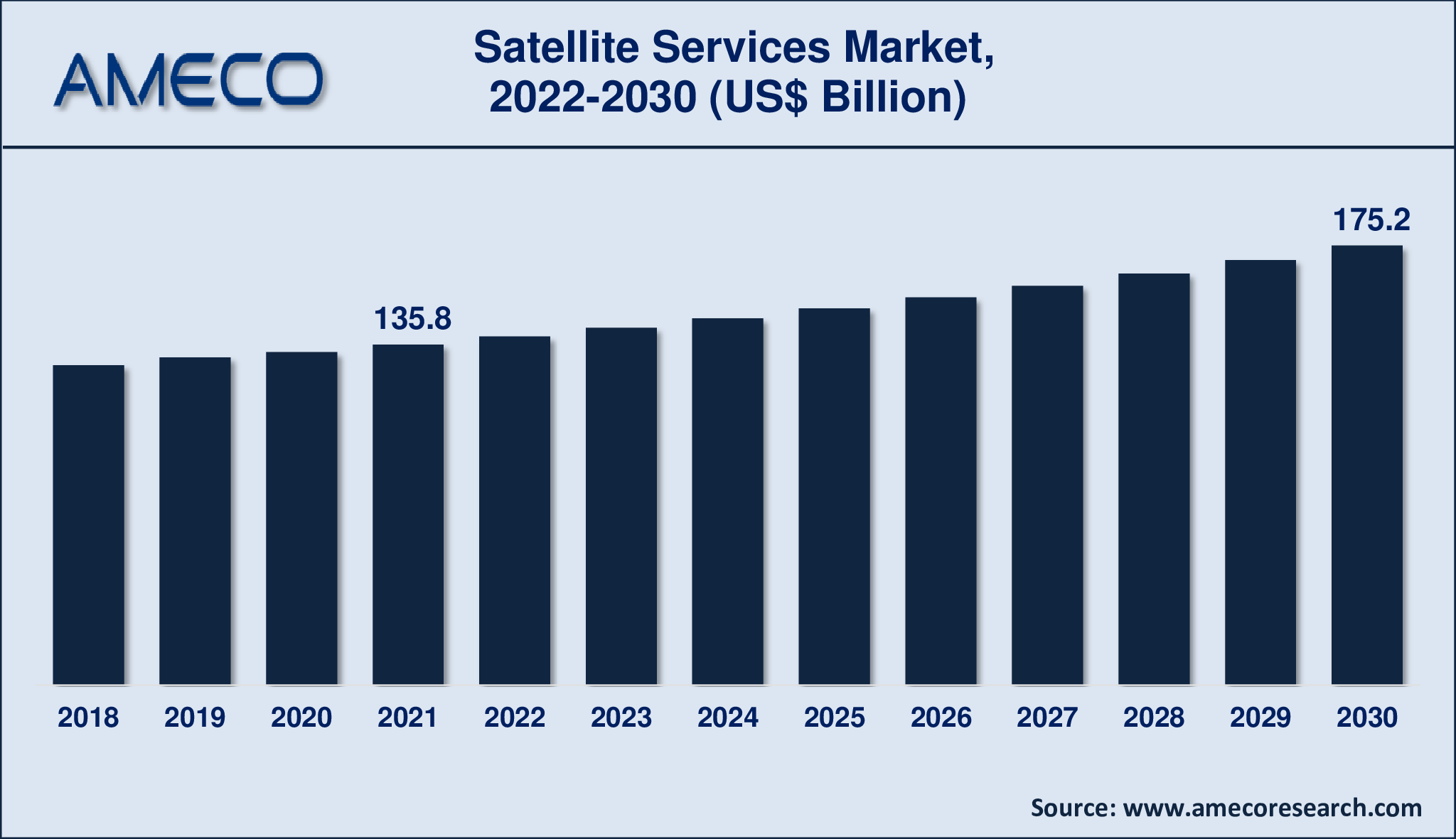 Satellite Services Market Revenue